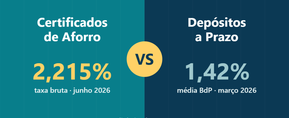 Certificados de Aforro vs Depósitos a Prazo: onde rende mais em 2026?