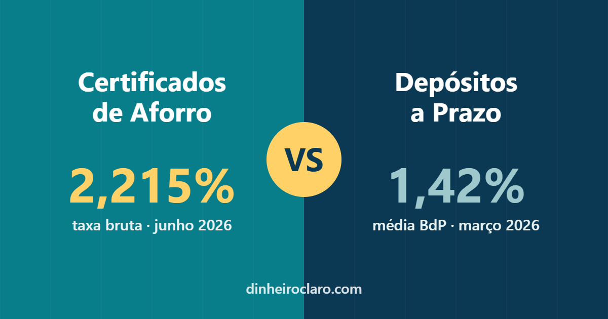 Certificados de Aforro vs Depósitos a Prazo: onde rende mais em 2026?