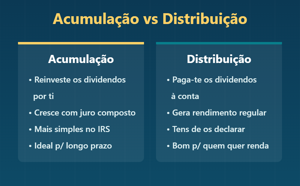 ETF de acumulação reinveste os dividendos; de distribuição paga-os à conta
