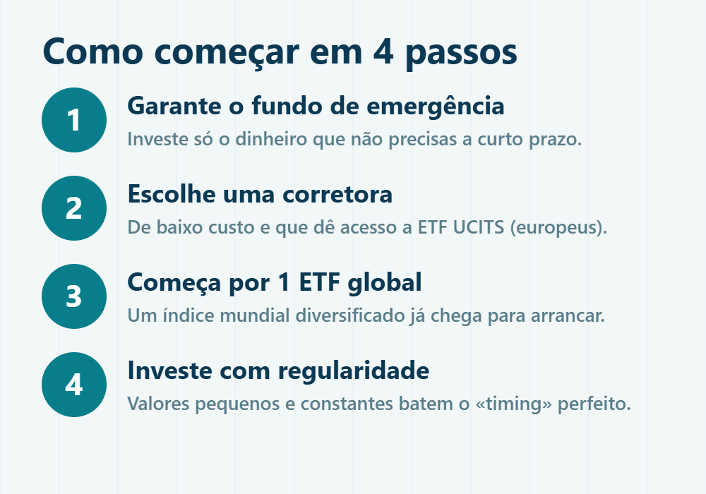 Como começar a investir em ETFs em 4 passos