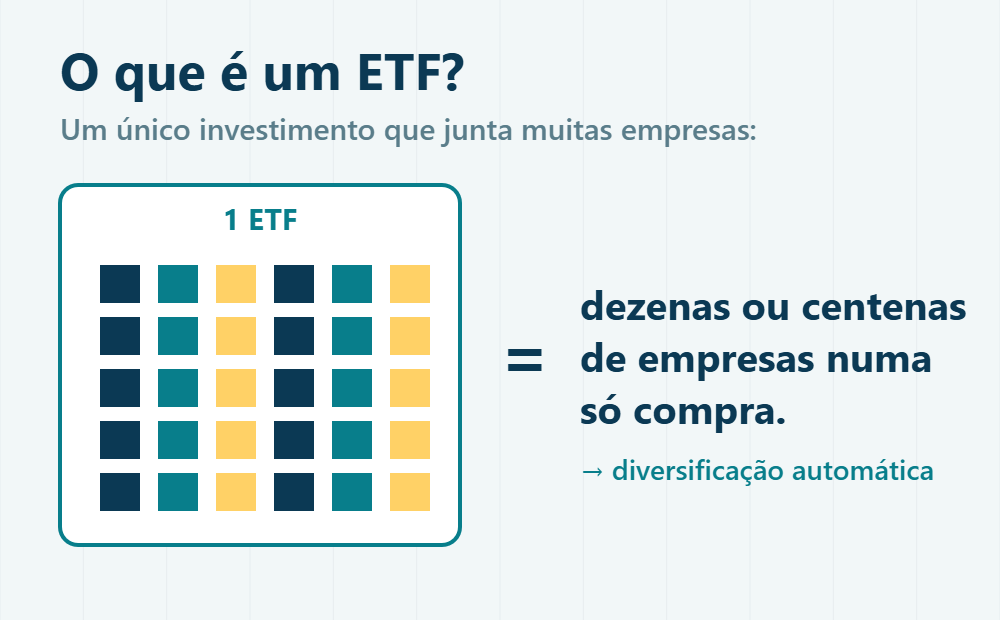 Um ETF junta dezenas ou centenas de empresas numa só compra