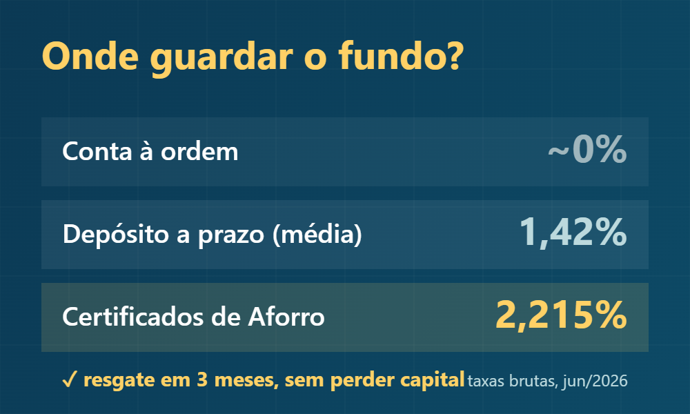 Onde guardar: conta à ordem ~0%, depósito a prazo 1,42%, Certificados de Aforro 2,215%