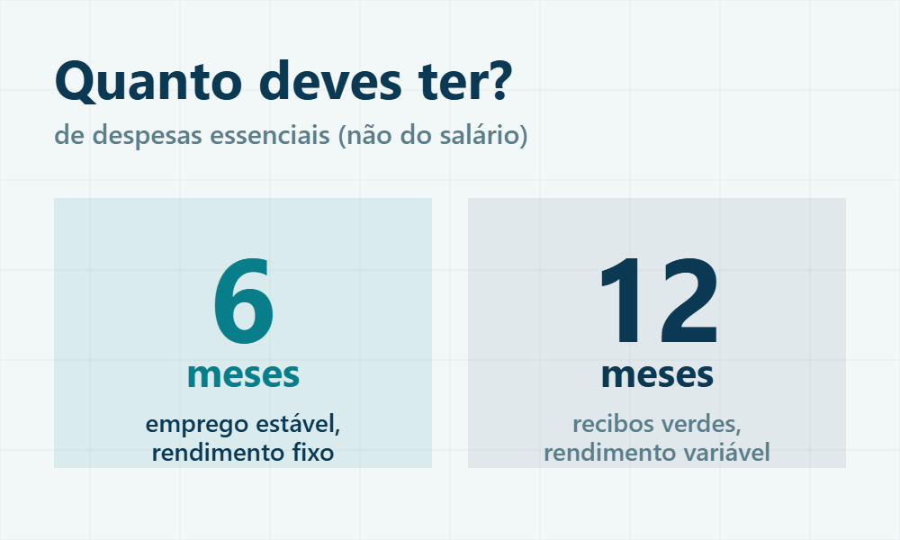 Quanto ter: 6 meses com emprego estável, 12 meses com rendimento variável