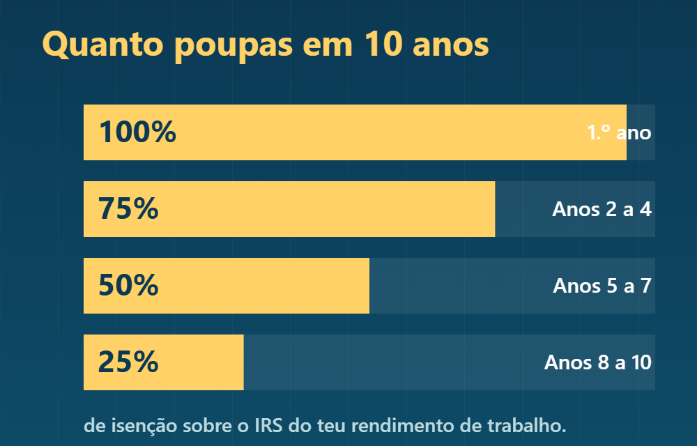 Escada de isenção do IRS Jovem: 100, 75, 50 e 25 por cento