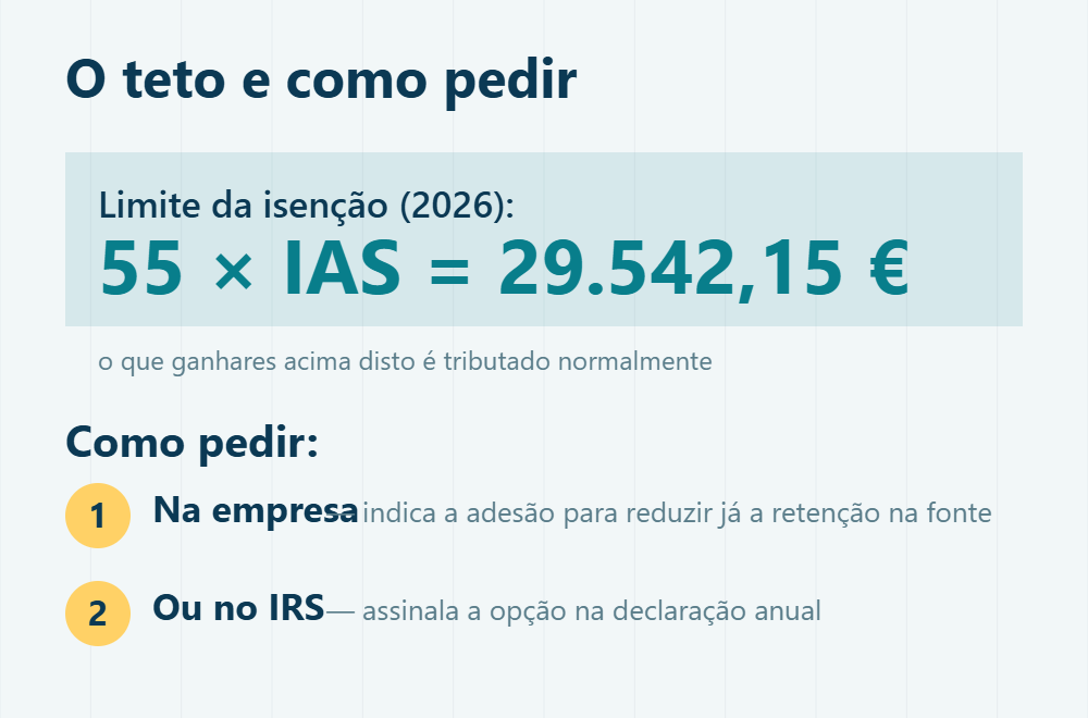 Teto do IRS Jovem 2026 e como pedir o benefício