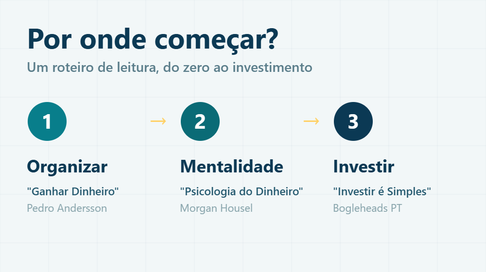 Roteiro de leitura: organizar, mentalidade, investir