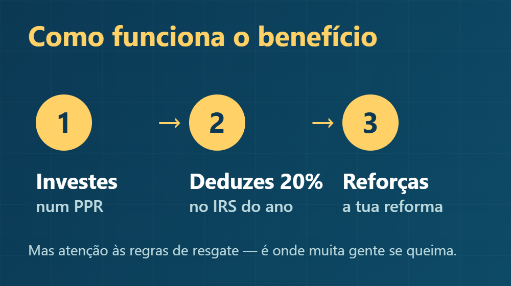 Como funciona o PPR: investes, deduzes 20% no IRS, reforças a reforma