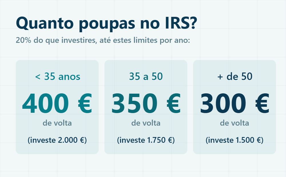Dedução do PPR no IRS por idade: 400, 350 e 300 euros
