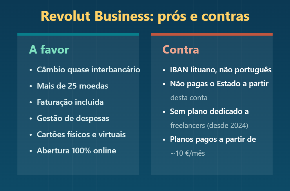 Revolut Business para freelancers: prós e contras, incluindo o IBAN lituano