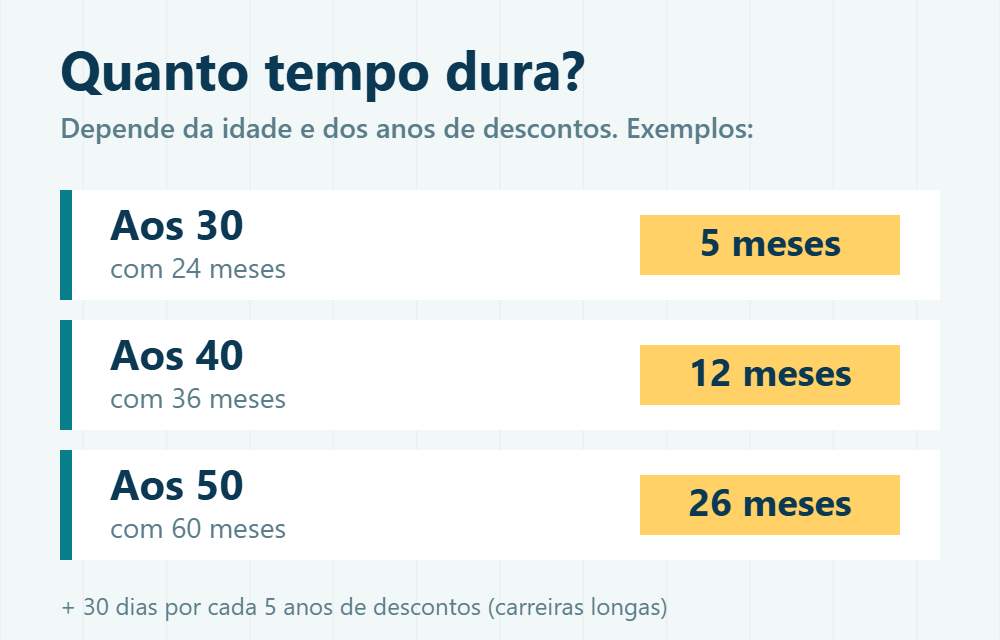 Duração do subsídio de desemprego por idade e anos de descontos