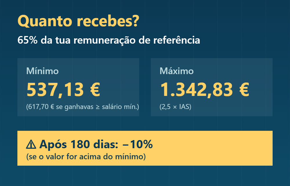 Quanto recebes de subsídio de desemprego em 2026: 65%, mínimo e máximo