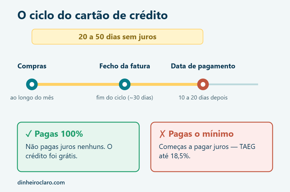 Ciclo do cartão de crédito e período sem juros