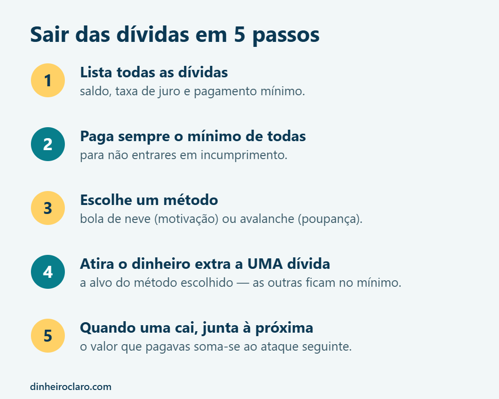 Cinco passos para sair das dívidas