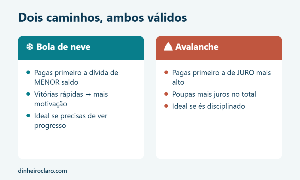 Bola de neve vs avalanche: os dois métodos para sair das dívidas