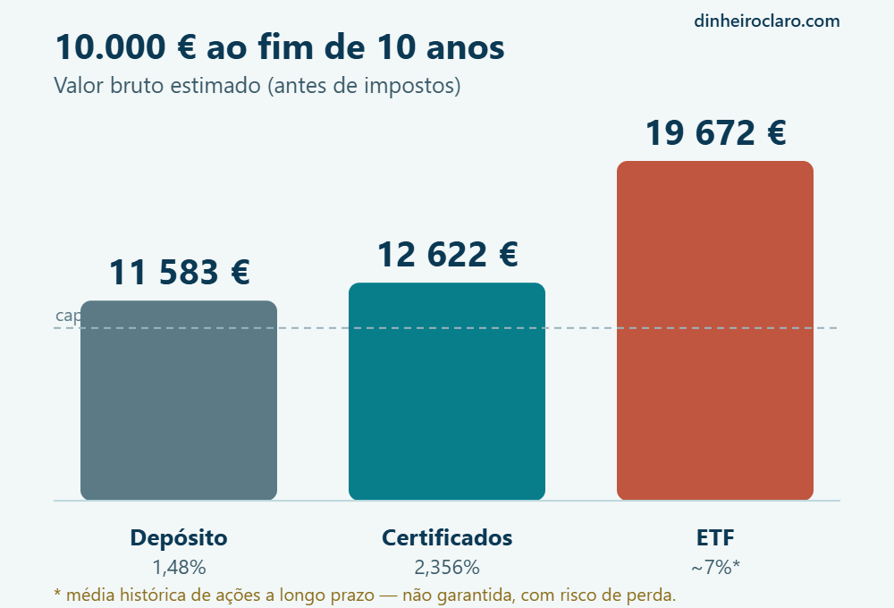 10.000 euros ao fim de 10 anos: depósito, certificados e ETF