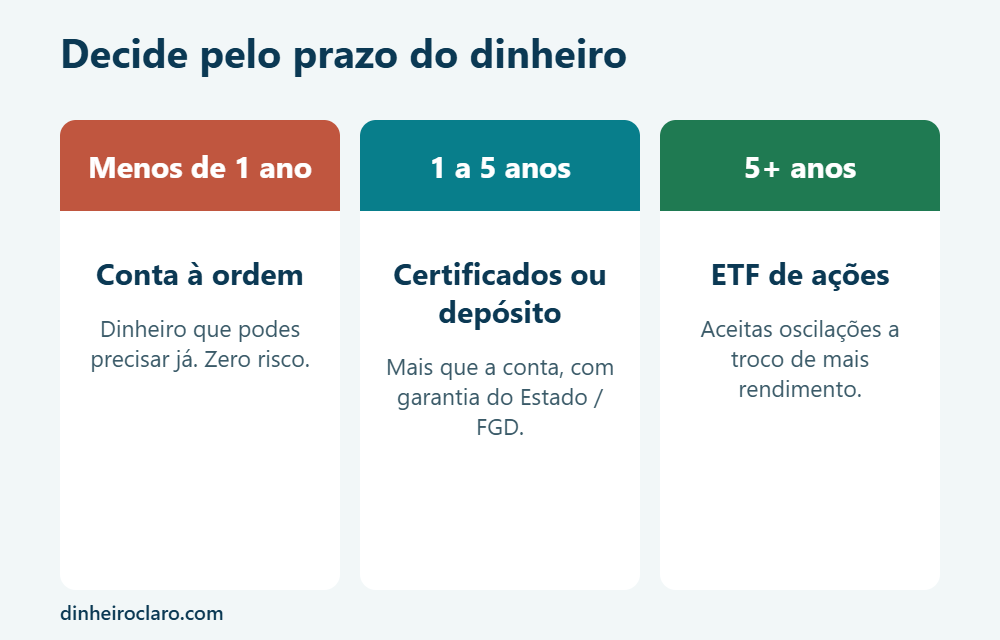 Onde investir consoante o prazo do dinheiro