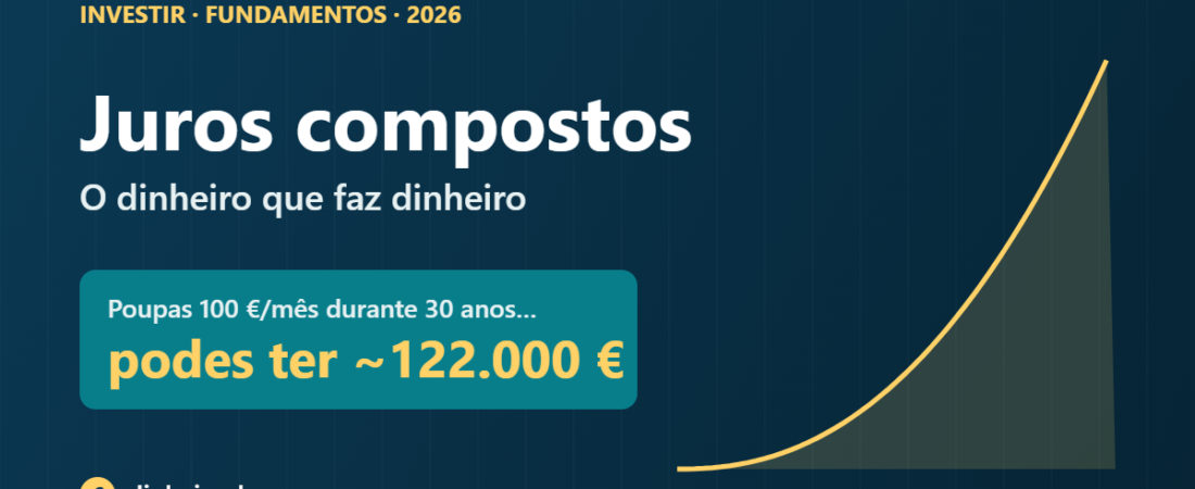 Juros compostos: como fazer o dinheiro trabalhar por ti (com exemplos em euros)