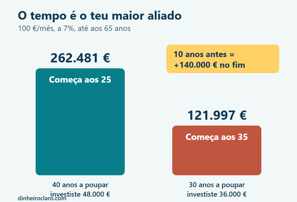 Começar aos 25 versus aos 35 anos: 262 mil euros contra 122 mil
