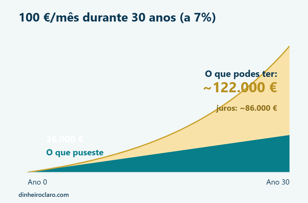 Gráfico do crescimento de 100 euros por mês durante 30 anos a 7%