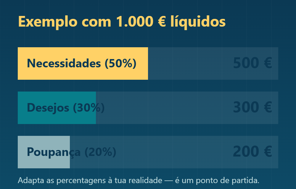 Exemplo do método 50/30/20 com 1000 euros líquidos