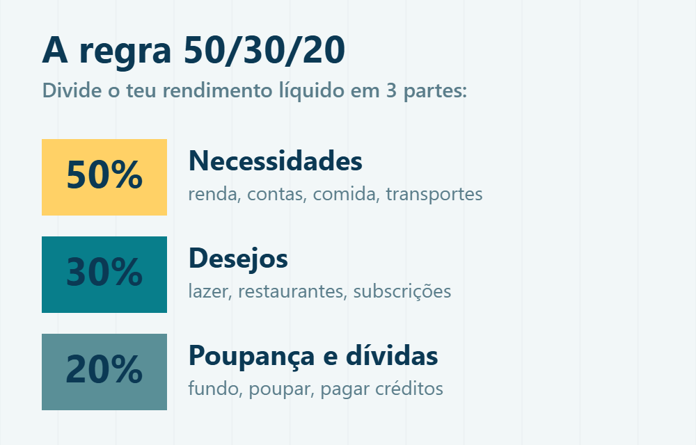 A regra 50/30/20: 50% necessidades, 30% desejos, 20% poupança