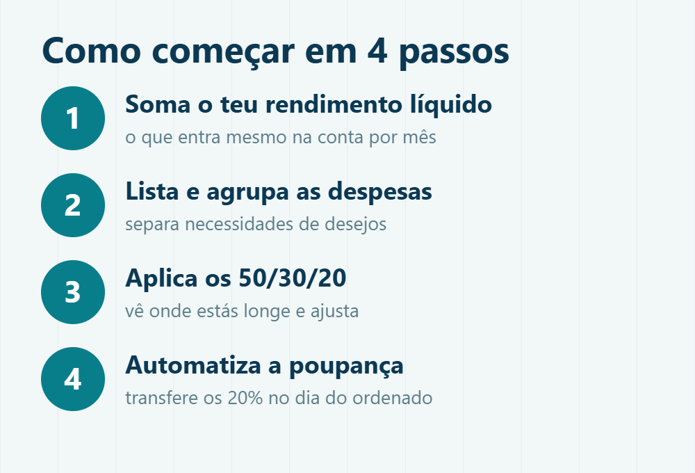 Como fazer um orçamento em 4 passos