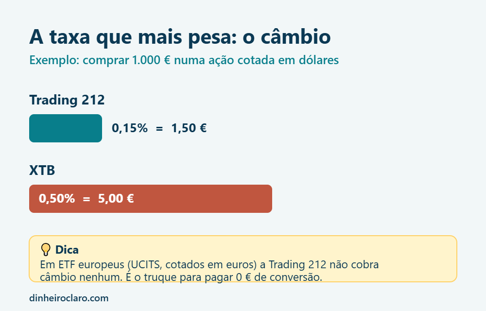 Taxa de câmbio Trading 212 0,15% vs XTB 0,50%