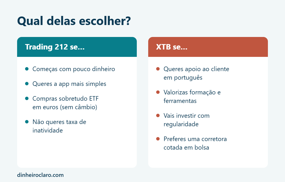 Quando escolher Trading 212 ou XTB