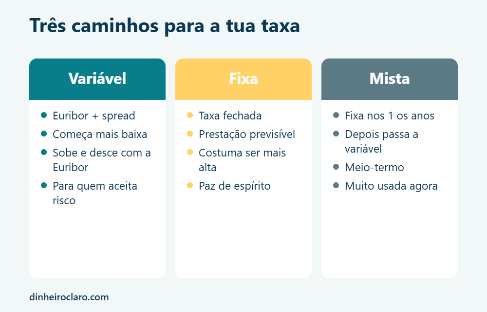Taxa fixa, variável ou mista no crédito habitação