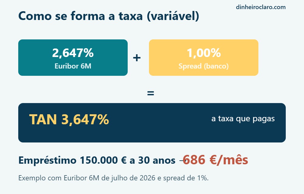 Como se forma a taxa variável: Euribor mais spread