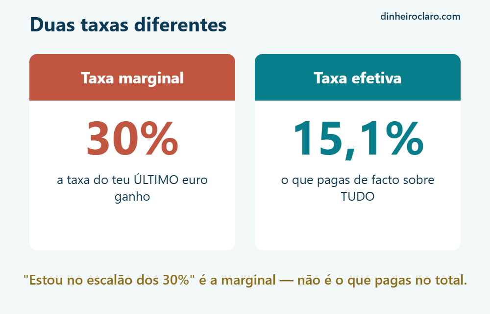 Taxa marginal versus taxa efetiva no IRS