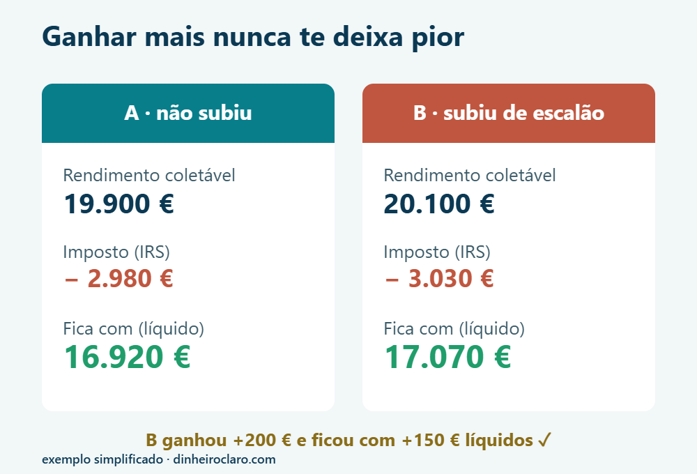 Quem sobe de escalão fica com mais líquido